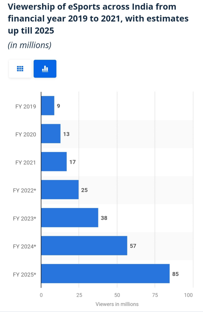 Indian eSports Viewership