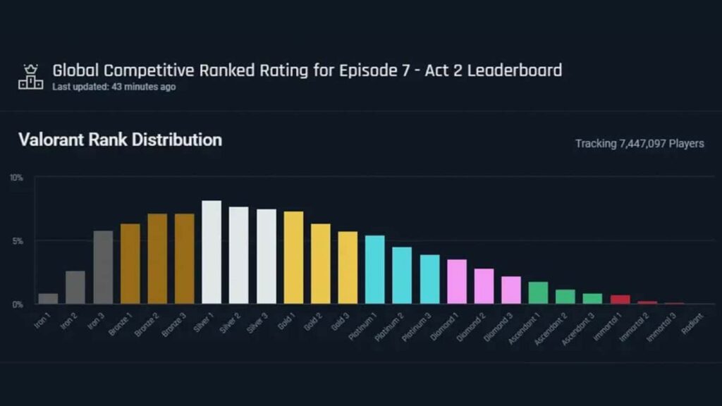 Valorant Rank Distribution statistics by Tracker.gg